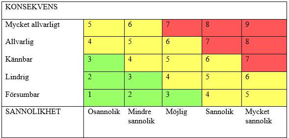 Bilden visar tabell 1. En riskmatris för att värdera identifierade risker.