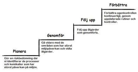 Bild på förbättringstrappa